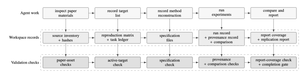 The paper-replication skill workflow.